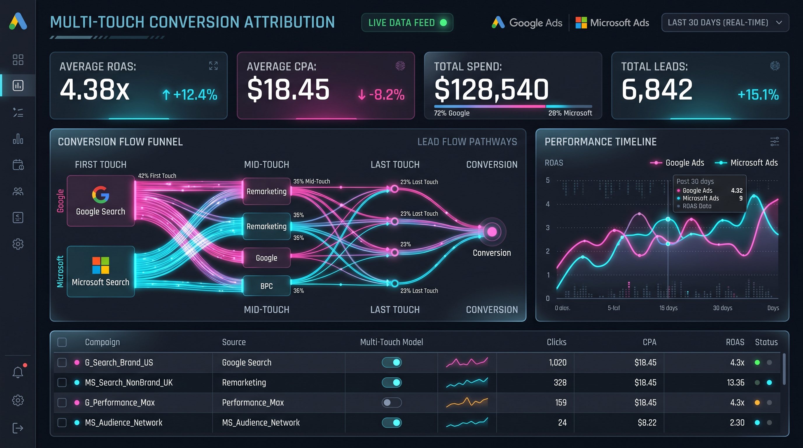 Multi-touch conversion attribution and real-time ROAS analytics dashboard for Google and Microsoft Ads engineered by RivDiv Marketing Detroit