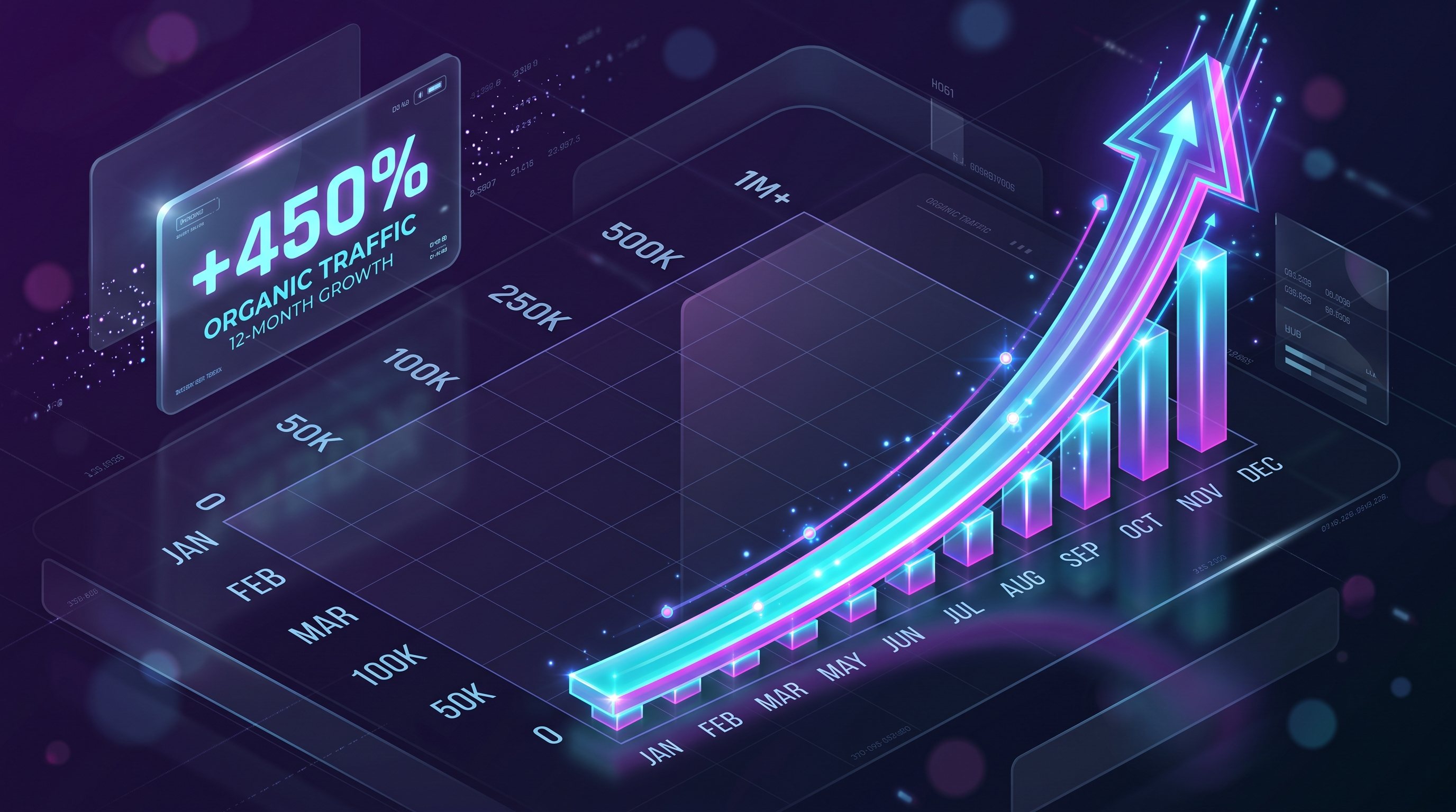 Compounding organic search traffic growth and revenue analytics chart showing exponential ROI for Detroit businesses engineered by RivDiv Marketing